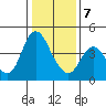 Point Buckler tide chart for Tuesday, January 7, 2025