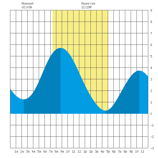 Point Buckler tide chart for Wednesday, January 8, 2025