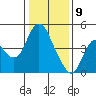 Point Buckler tide chart for Thursday, January 9, 2025