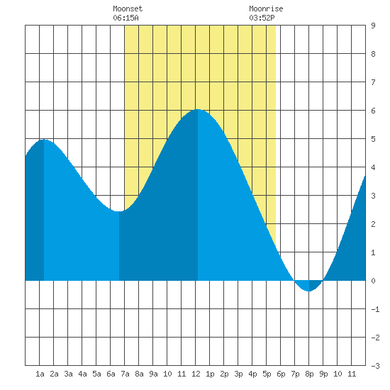 Point Buckler tide chart for Monday, February 10, 2025