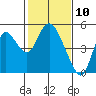 Point Buckler tide chart for Monday, February 10, 2025