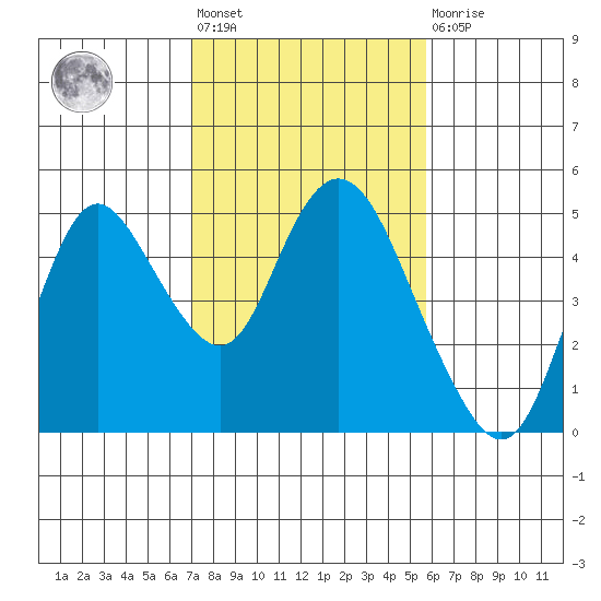 Point Buckler tide chart for Wednesday, February 12, 2025
