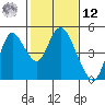 Point Buckler tide chart for Wednesday, February 12, 2025