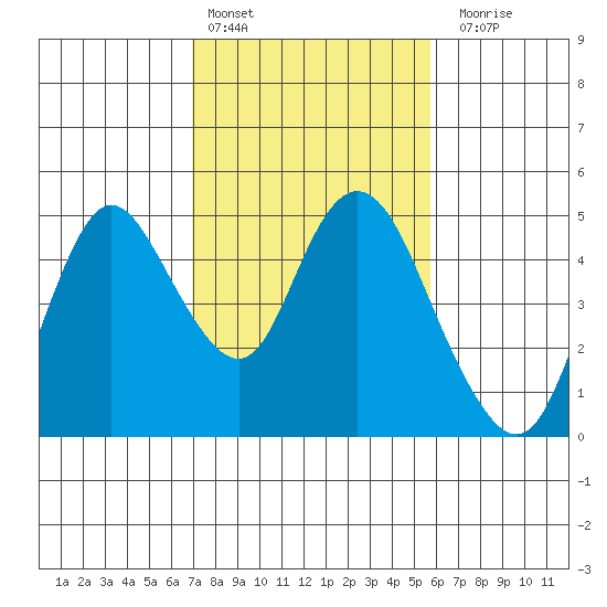 Point Buckler tide chart for Thursday, February 13, 2025