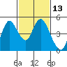 Point Buckler tide chart for Thursday, February 13, 2025