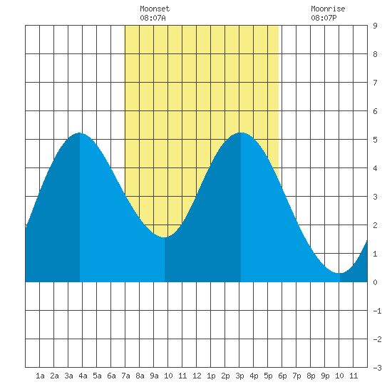 Point Buckler tide chart for Friday, February 14, 2025