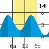 Point Buckler tide chart for Friday, February 14, 2025