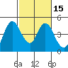 Point Buckler tide chart for Saturday, February 15, 2025