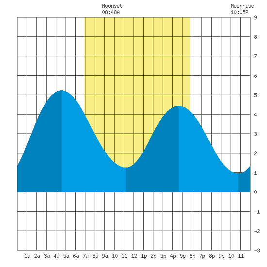 Point Buckler tide chart for Sunday, February 16, 2025
