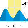 Point Buckler tide chart for Sunday, February 16, 2025