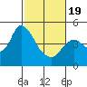 Point Buckler tide chart for Wednesday, February 19, 2025