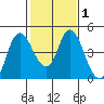 Point Buckler tide chart for Saturday, February 1, 2025