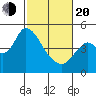 Point Buckler tide chart for Thursday, February 20, 2025