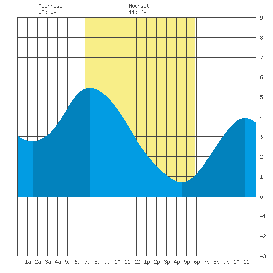 Point Buckler tide chart for Friday, February 21, 2025
