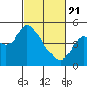 Point Buckler tide chart for Friday, February 21, 2025