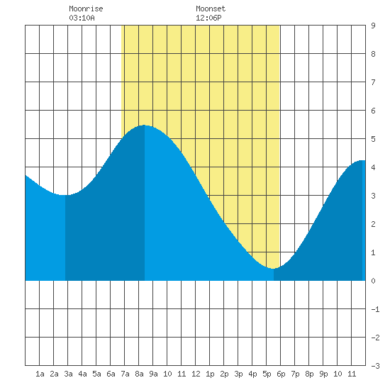 Point Buckler tide chart for Saturday, February 22, 2025