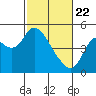 Point Buckler tide chart for Saturday, February 22, 2025