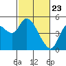 Point Buckler tide chart for Sunday, February 23, 2025