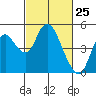 Point Buckler tide chart for Tuesday, February 25, 2025