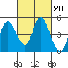 Point Buckler tide chart for Friday, February 28, 2025
