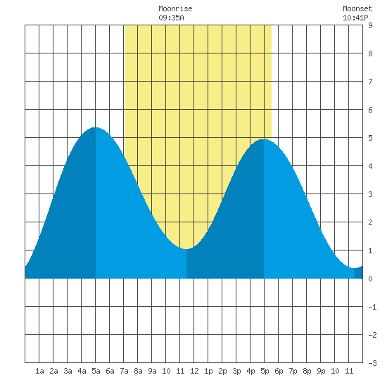 Point Buckler tide chart for Sunday, February 2, 2025
