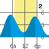 Point Buckler tide chart for Sunday, February 2, 2025