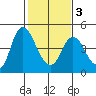 Point Buckler tide chart for Monday, February 3, 2025