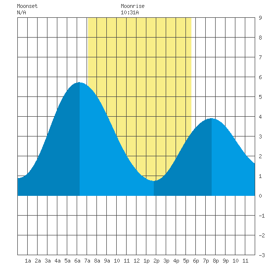 Point Buckler tide chart for Tuesday, February 4, 2025