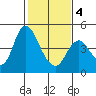 Point Buckler tide chart for Tuesday, February 4, 2025