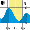 Point Buckler tide chart for Wednesday, February 5, 2025