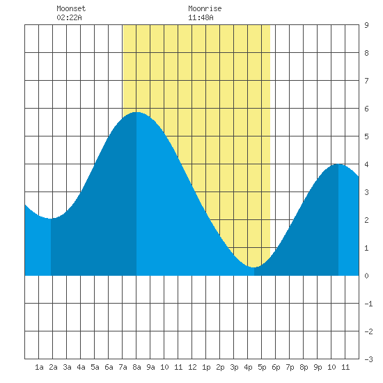 Point Buckler tide chart for Thursday, February 6, 2025