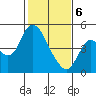 Point Buckler tide chart for Thursday, February 6, 2025