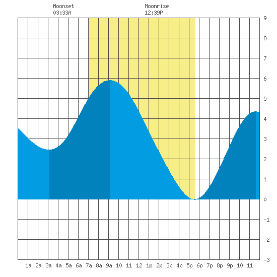 Point Buckler tide chart for Friday, February 7, 2025