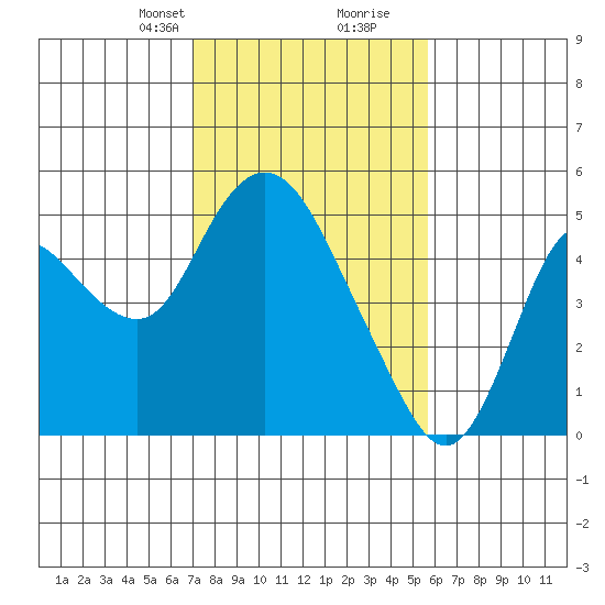 Point Buckler tide chart for Saturday, February 8, 2025