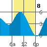 Point Buckler tide chart for Saturday, February 8, 2025