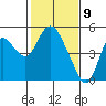 Point Buckler tide chart for Sunday, February 9, 2025