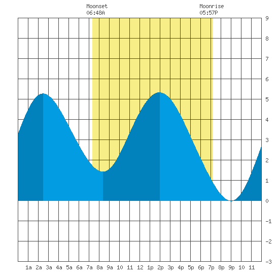 Point Buckler tide chart for Wednesday, March 12, 2025