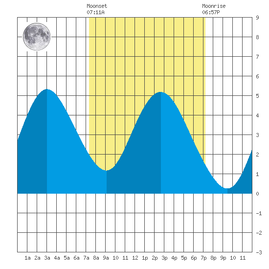 Point Buckler tide chart for Thursday, March 13, 2025