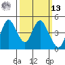 Point Buckler tide chart for Thursday, March 13, 2025