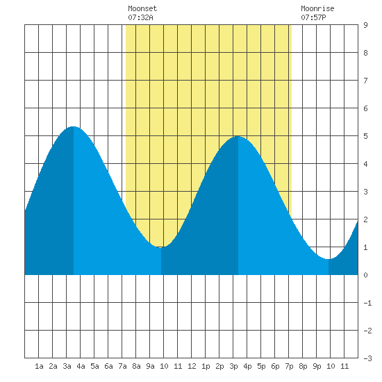 Point Buckler tide chart for Friday, March 14, 2025