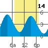 Point Buckler tide chart for Friday, March 14, 2025