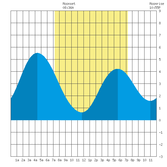 Point Buckler tide chart for Monday, March 17, 2025