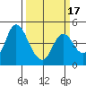 Point Buckler tide chart for Monday, March 17, 2025