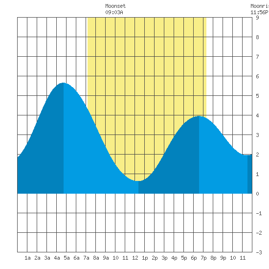 Point Buckler tide chart for Tuesday, March 18, 2025