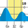 Point Buckler tide chart for Tuesday, March 18, 2025
