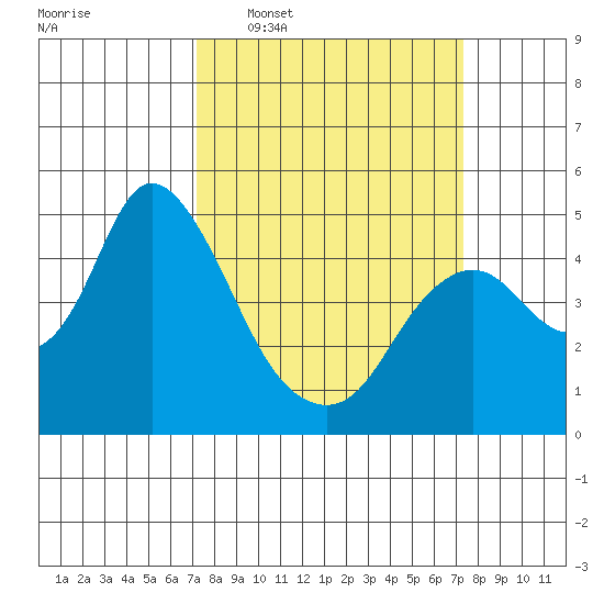 Point Buckler tide chart for Wednesday, March 19, 2025