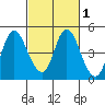 Point Buckler tide chart for Saturday, March 1, 2025
