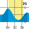 Point Buckler tide chart for Friday, March 21, 2025