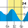 Point Buckler tide chart for Monday, March 24, 2025