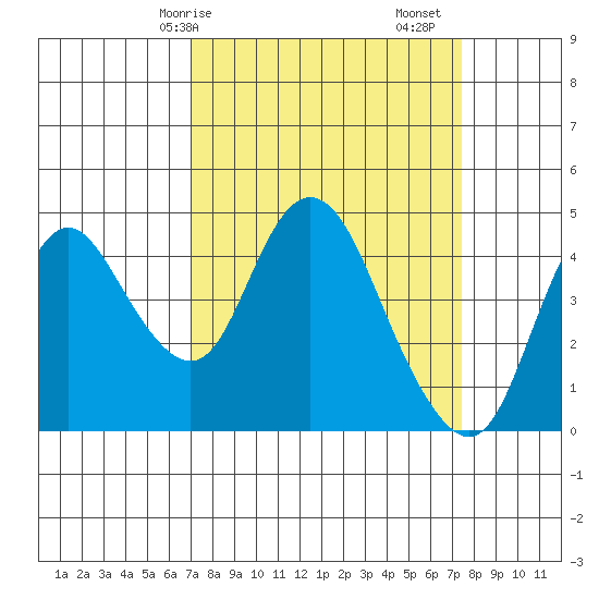 Point Buckler tide chart for Wednesday, March 26, 2025